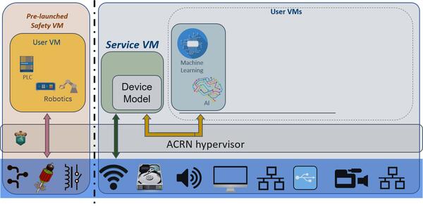 ACRN Hybrid User Scenario