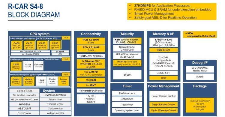 R-Car S4 Spider block diagram