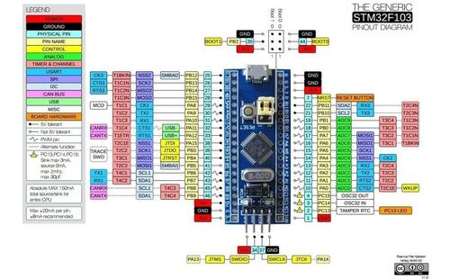 Pinout for STM32 Minimum Development Blue Pill Board