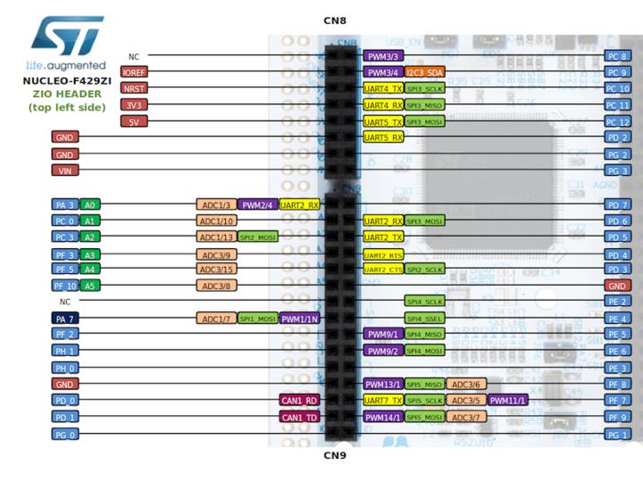 Nucleo F429ZI ZIO connectors (left)