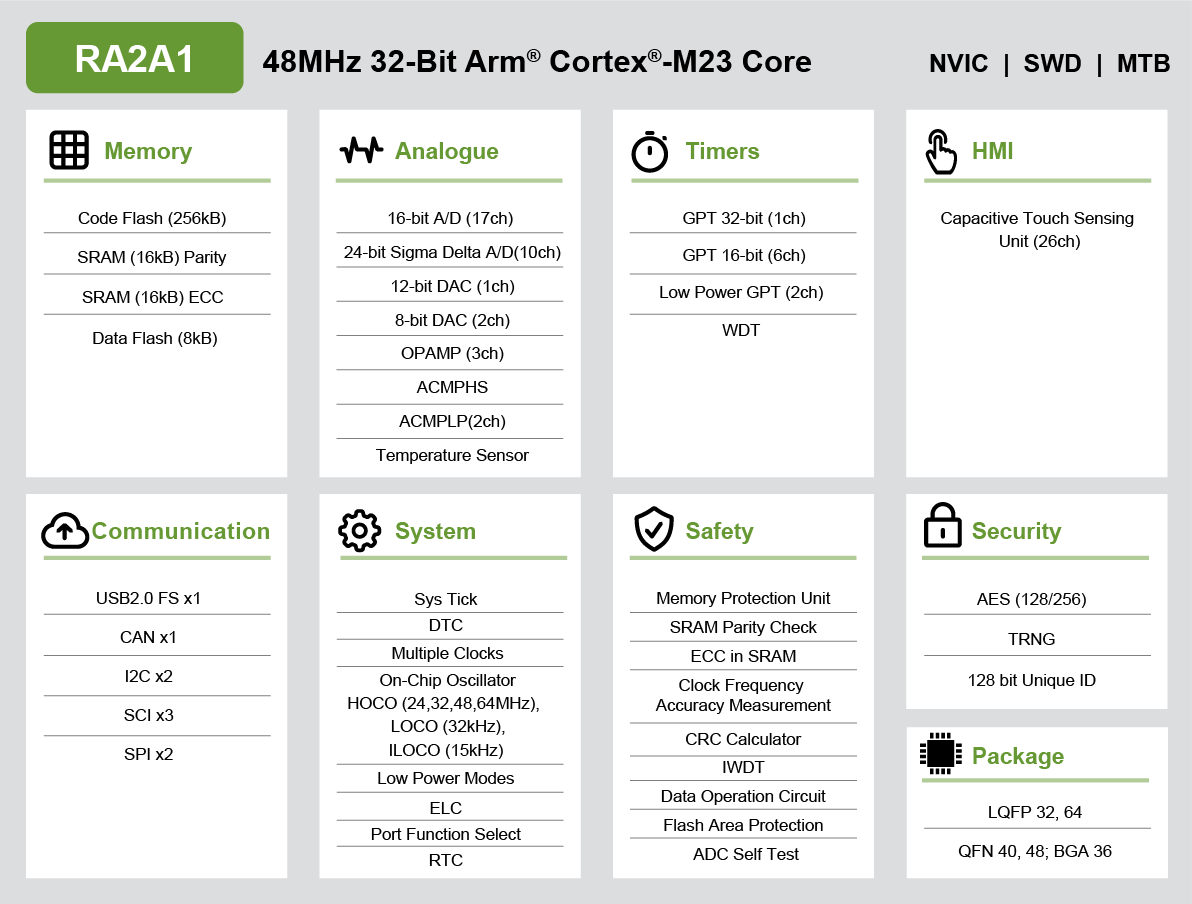 RA2A1 MCU group feature