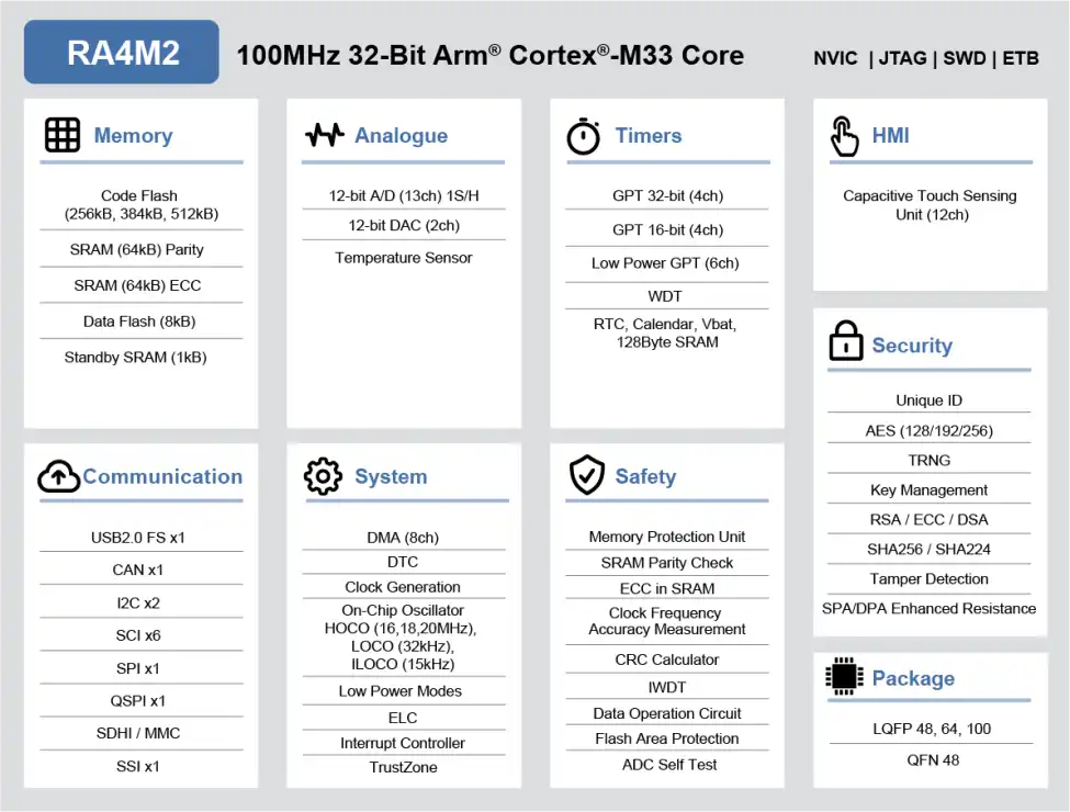 RA4M2 MCU group feature