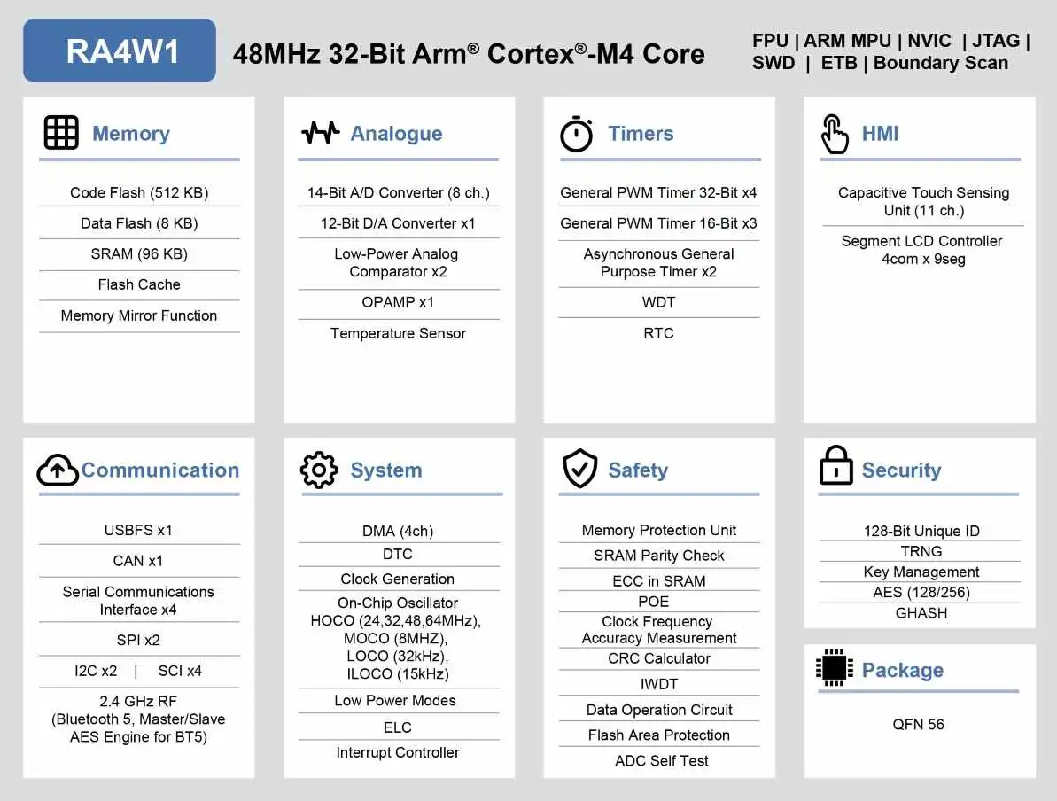 RA4W1 MCU group feature