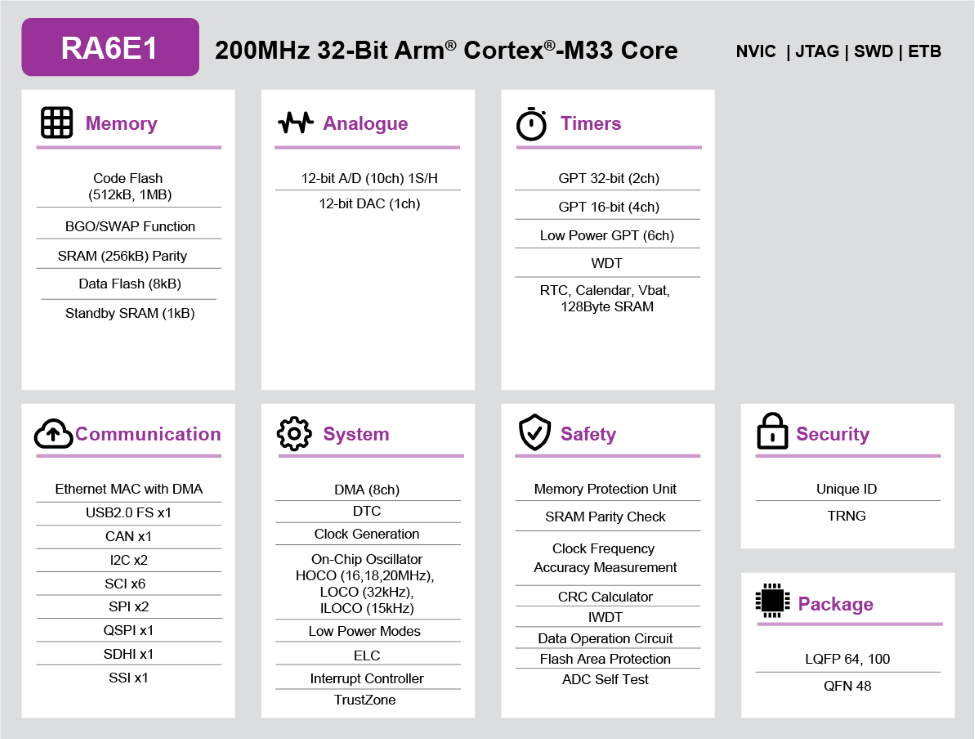 RA6E1 MCU group feature