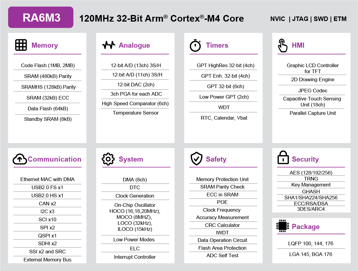 RA6M3 MCU group feature