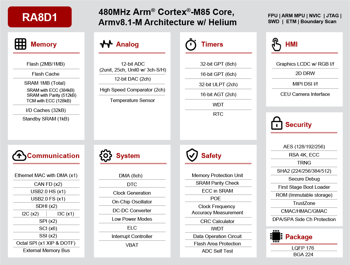RA8D1 MCU group feature