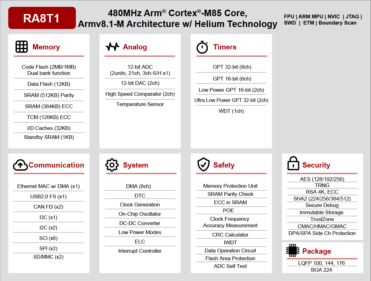 RA8T1 MCU group feature
