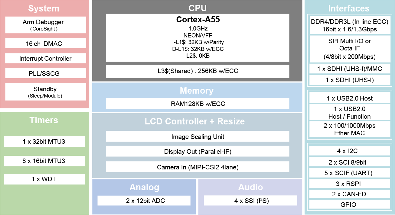 RZ/A3UL group feature