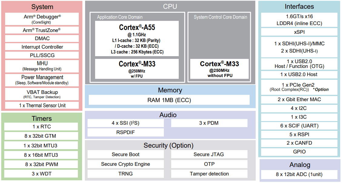 RZ/G3S group feature