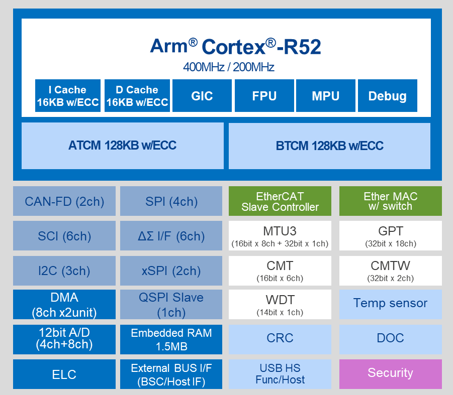 RZ/N2L group feature