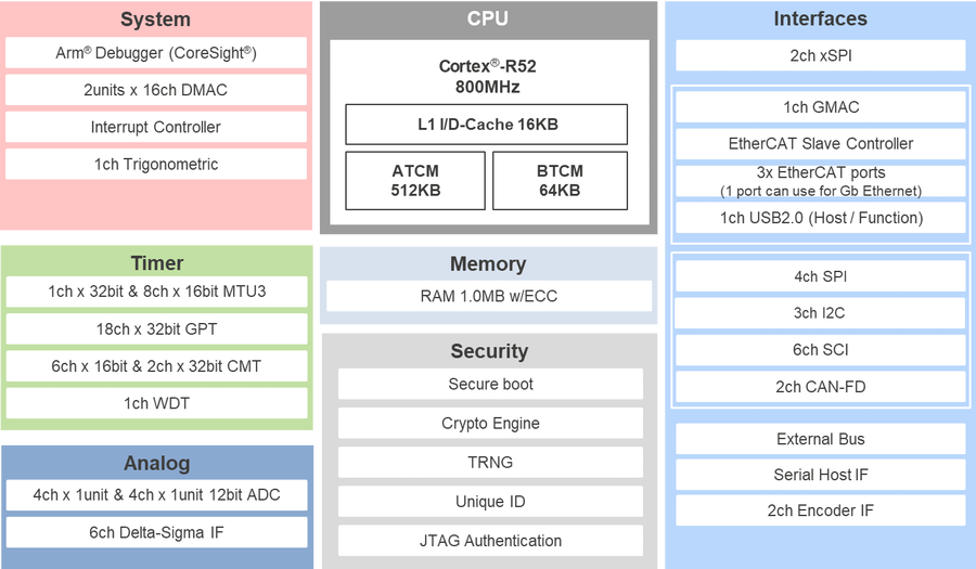 RZ/T2L group feature