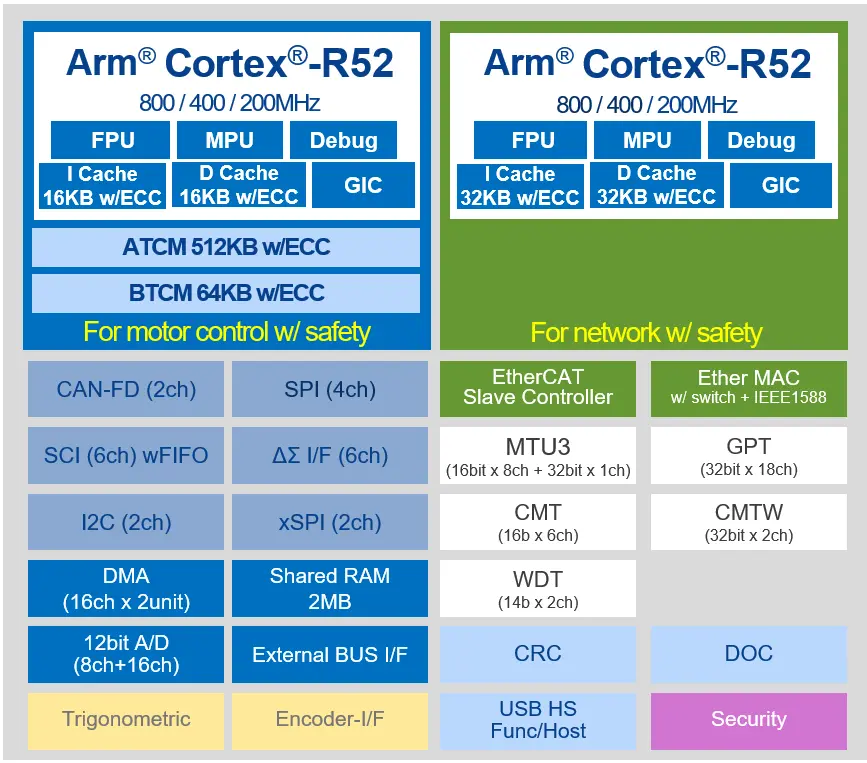 RZ/T2M group feature