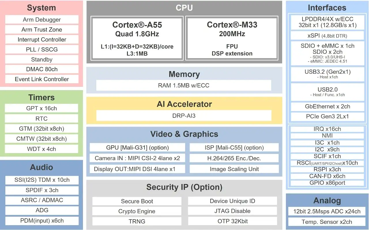 RZ/V2N group feature