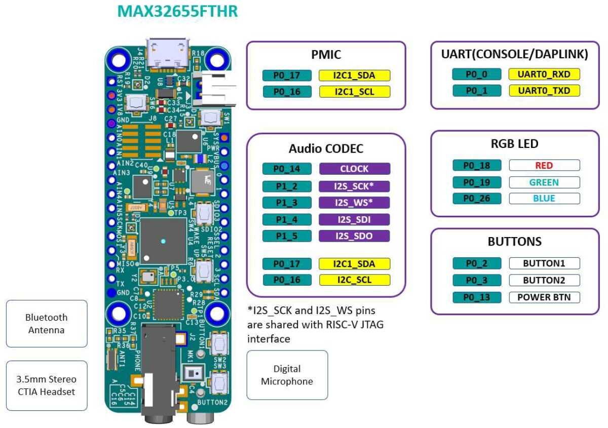 MAX32655FTHR Front Modules