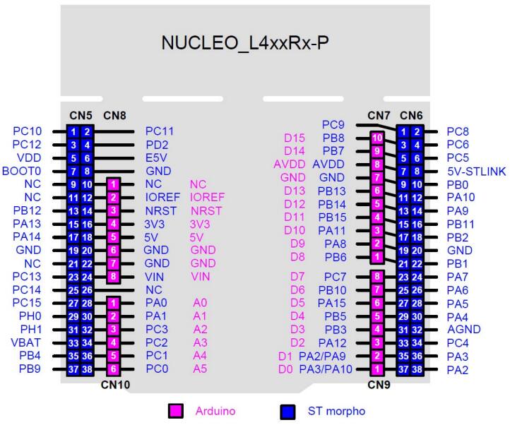 Nucleo L412RB-P